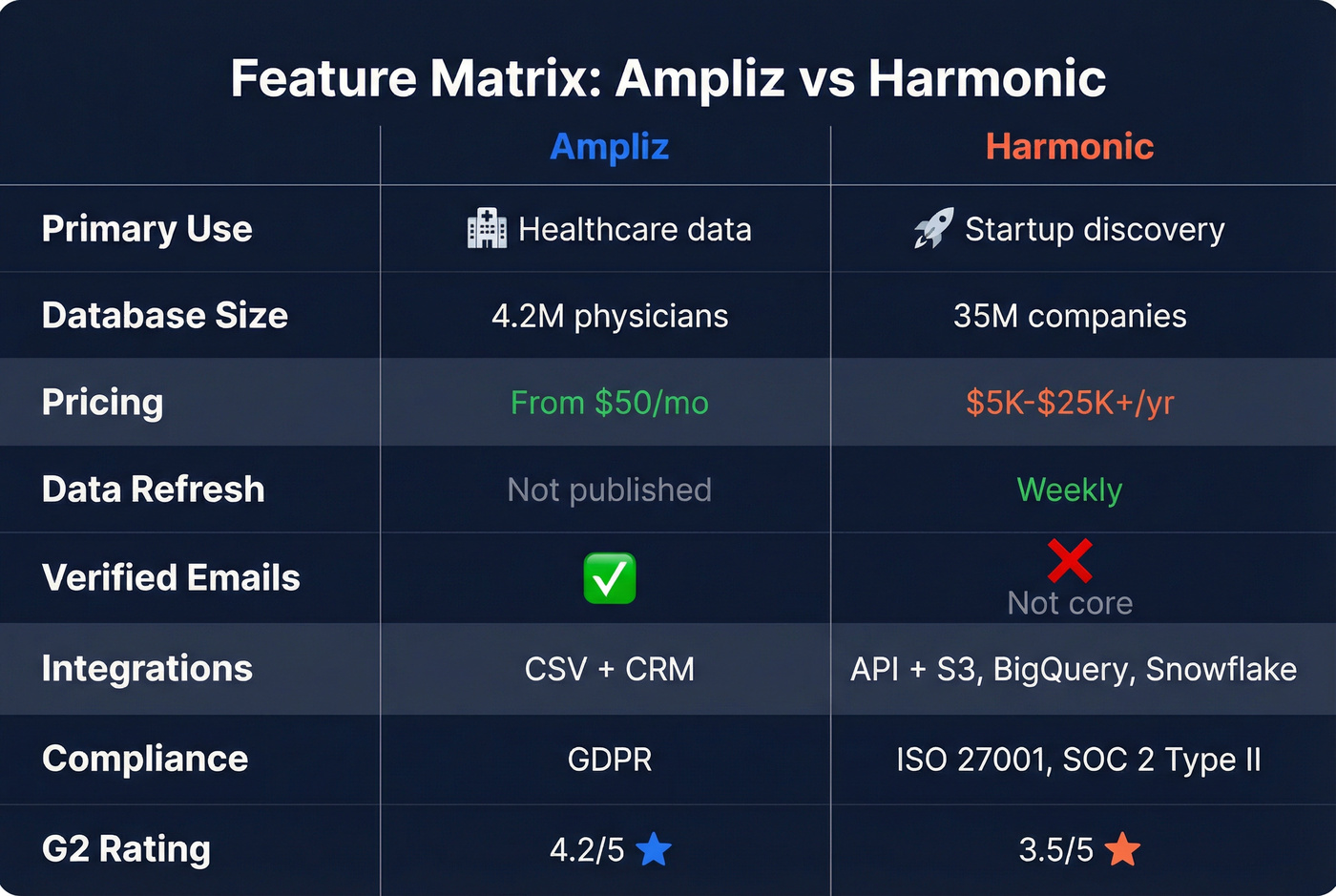 Visual feature matrix comparing Ampliz and Harmonic across key dimensions