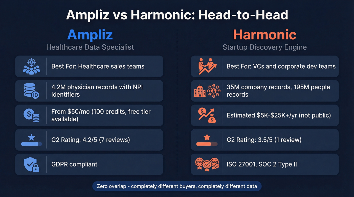 Ampliz vs Harmonic head-to-head comparison diagram