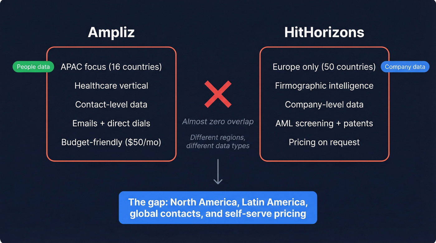 Geographic and data type coverage map for Ampliz vs HitHorizons