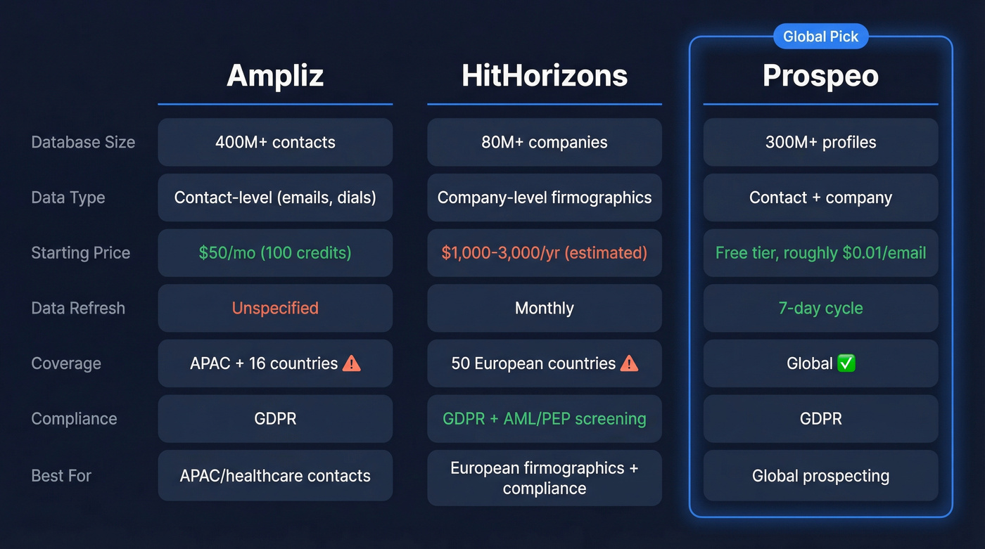 Ampliz vs HitHorizons vs Prospeo feature comparison diagram