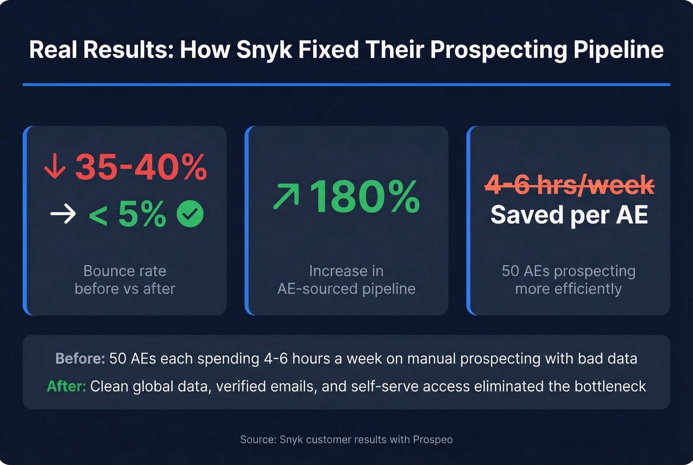 Snyk case study results with Prospeo stats