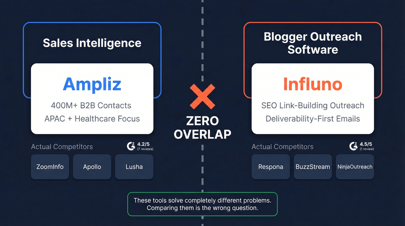 Category mismatch diagram showing Ampliz and Influno in different tool categories