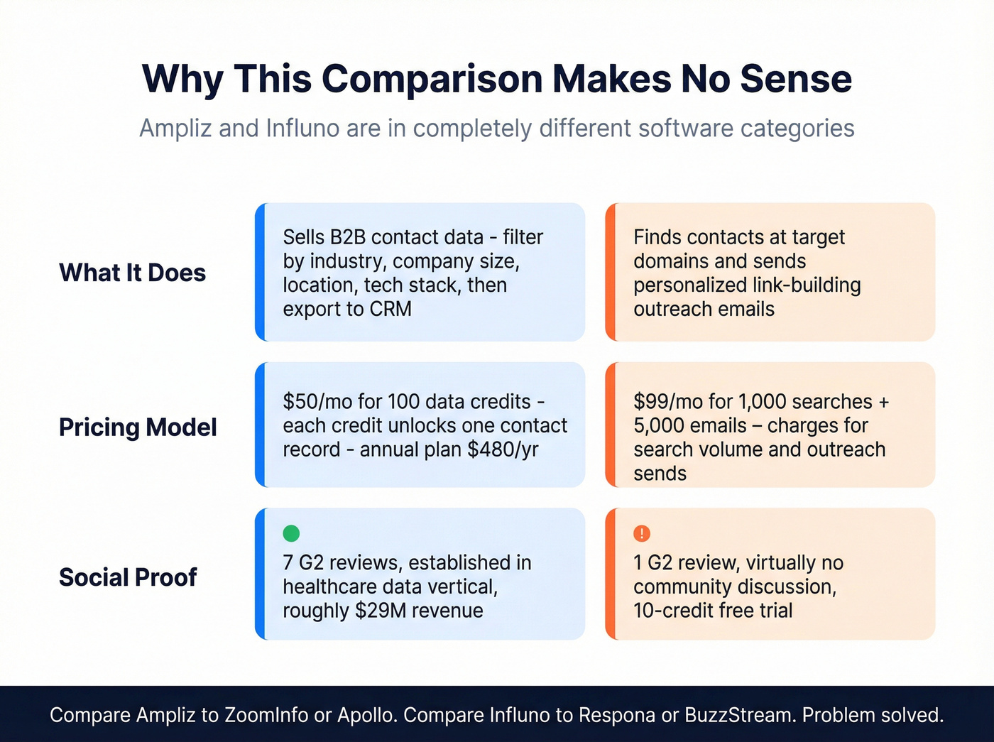 Head-to-head comparison showing Ampliz vs Influno across key dimensions