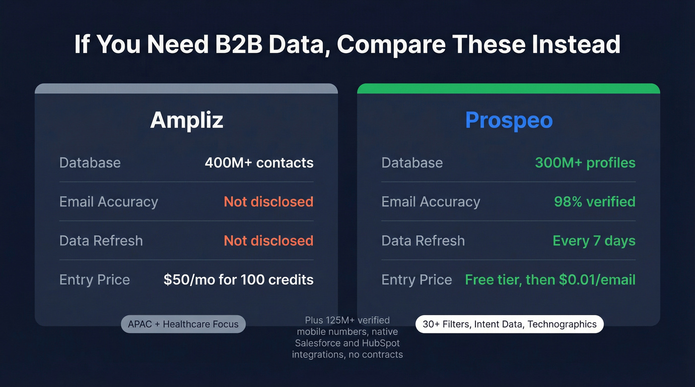 Prospeo vs Ampliz quick stats comparison for B2B data buyers