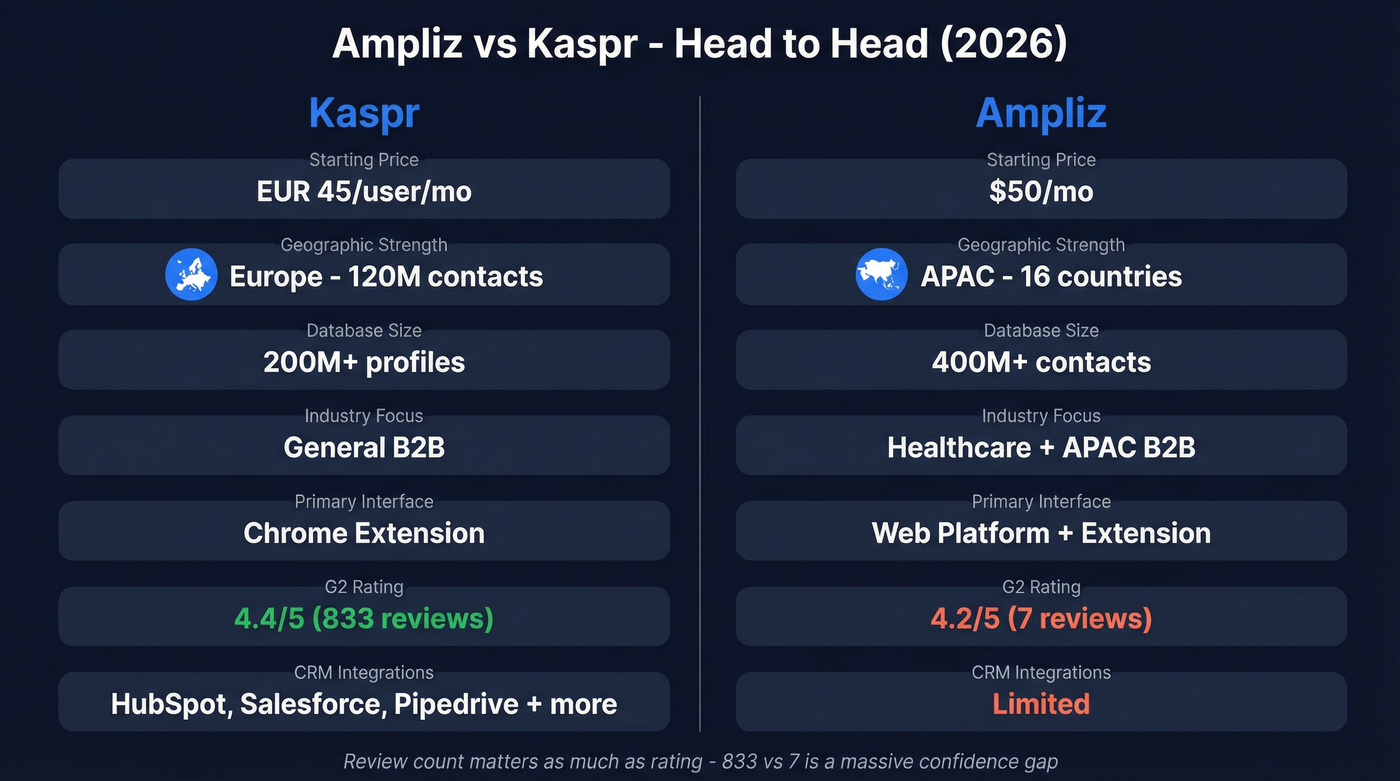 Ampliz vs Kaspr head-to-head feature comparison diagram