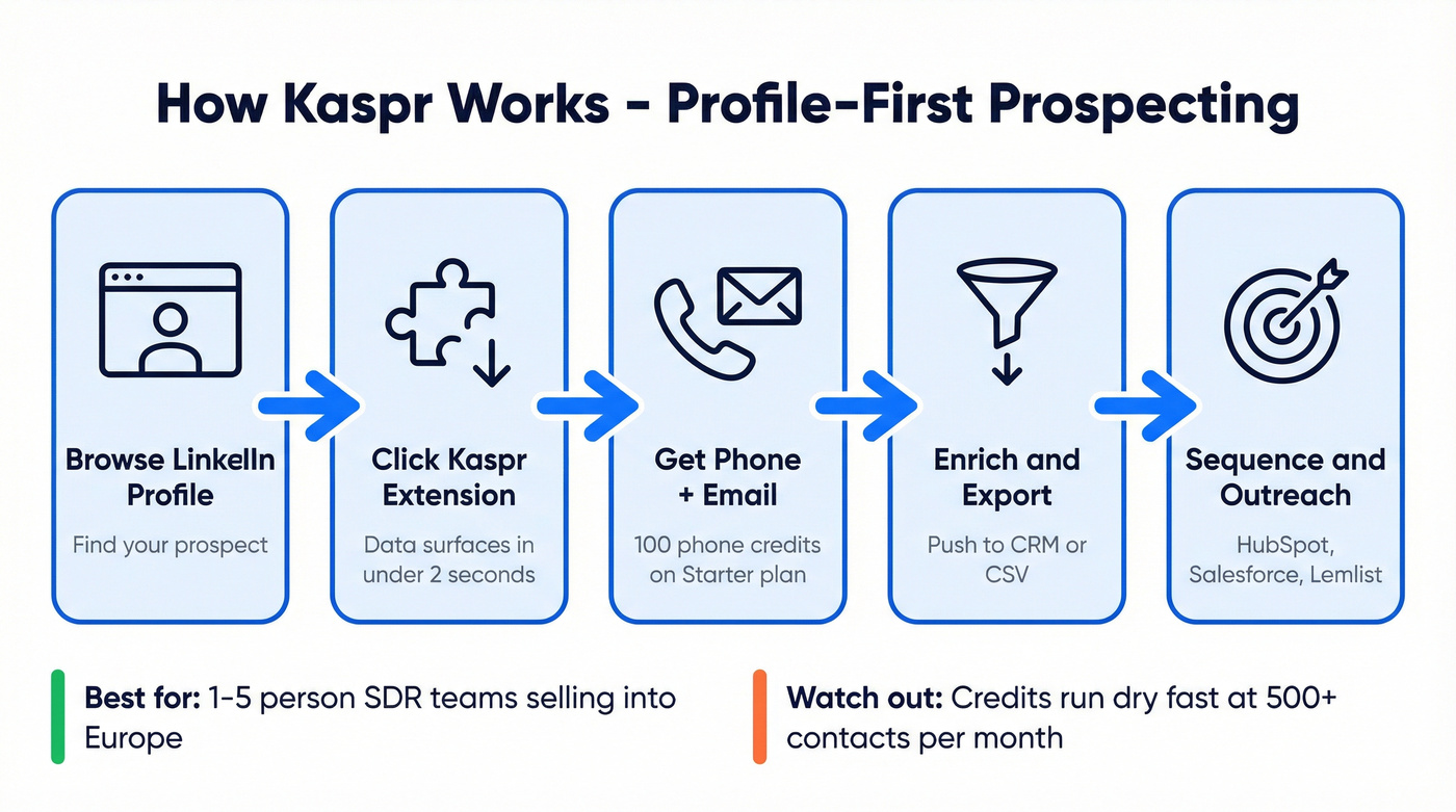 Kaspr Chrome extension prospecting workflow diagram
