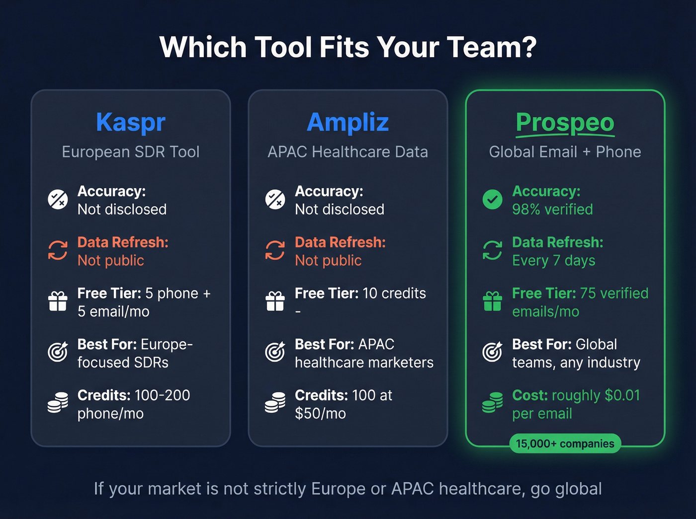 Three-way comparison of Kaspr, Ampliz, and Prospeo
