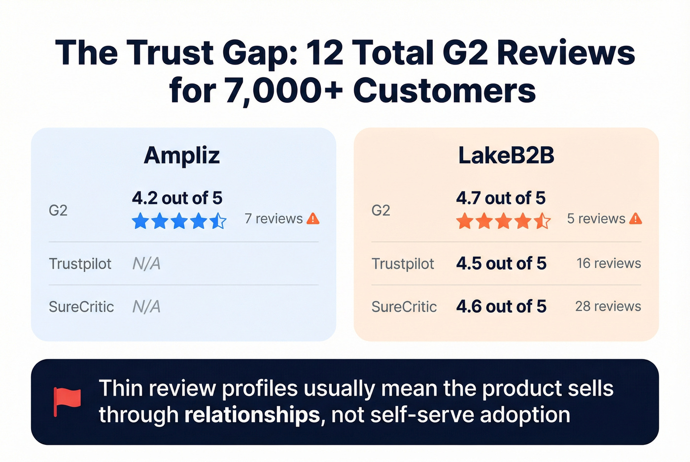 Review count and rating comparison across platforms