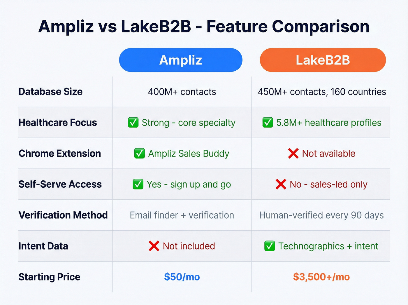 Ampliz vs LakeB2B head-to-head feature comparison matrix