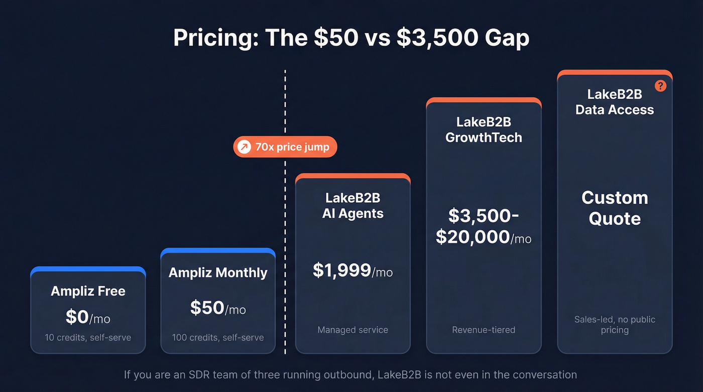 Ampliz vs LakeB2B pricing tiers visual comparison