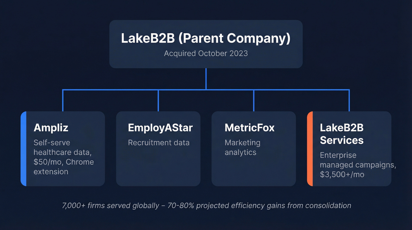 LakeB2B acquisition structure showing Ampliz under parent company
