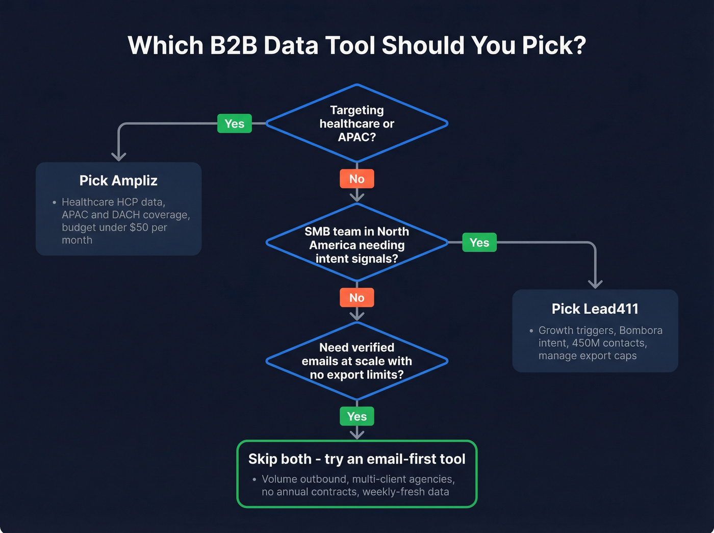 Decision flowchart for choosing Ampliz, Lead411, or neither