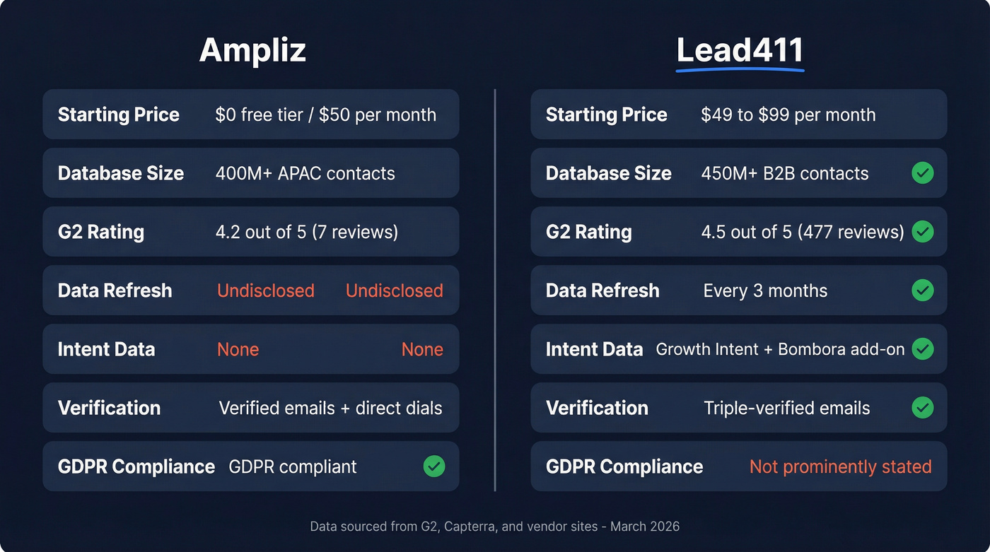 Ampliz vs Lead411 head-to-head feature comparison diagram