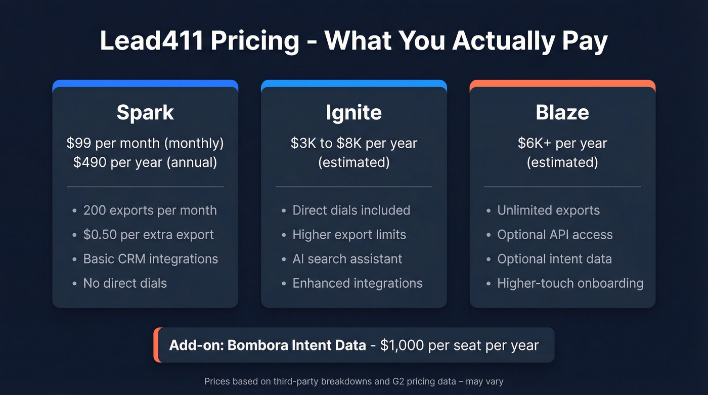 Lead411 real-world pricing tier breakdown diagram