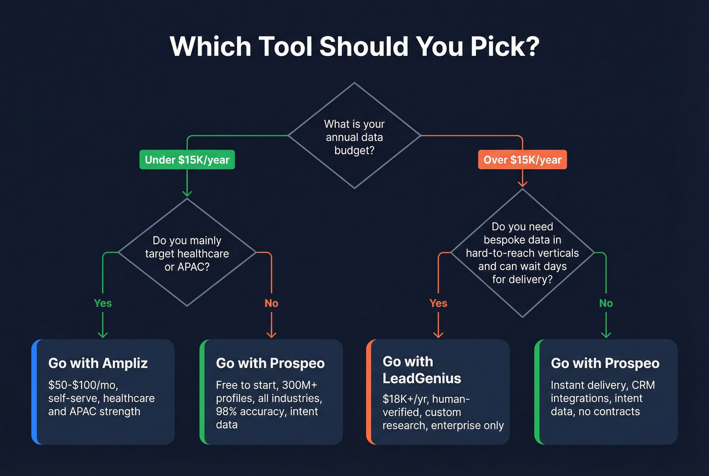 Decision tree for choosing Ampliz, LeadGenius, or Prospeo
