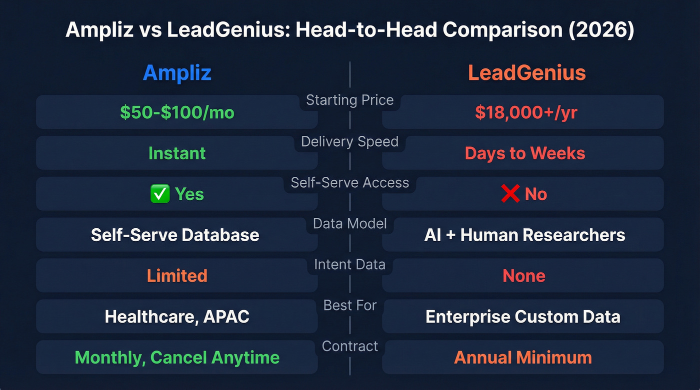 Ampliz vs LeadGenius head-to-head feature comparison diagram