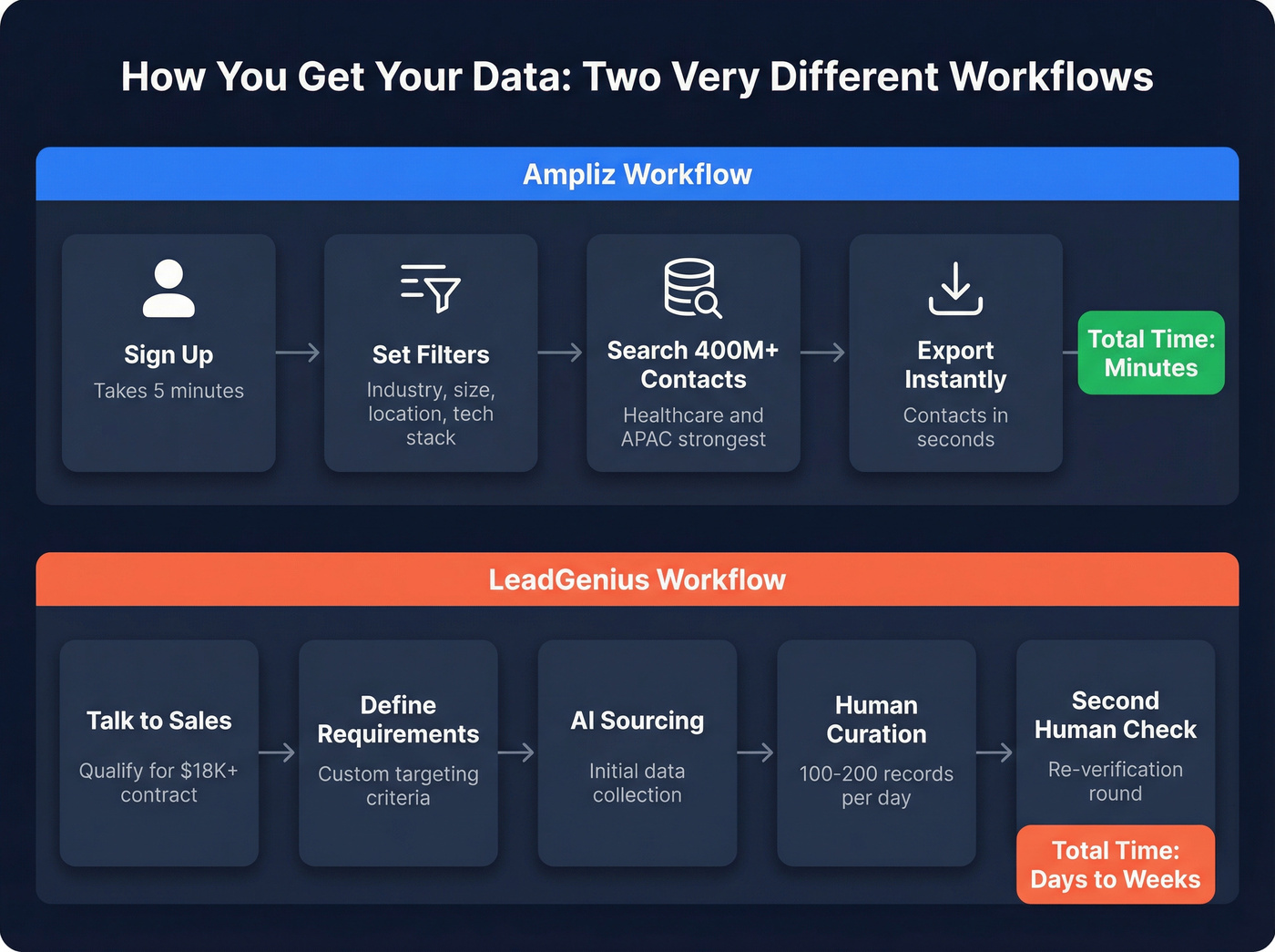 Ampliz vs LeadGenius workflow and delivery process comparison