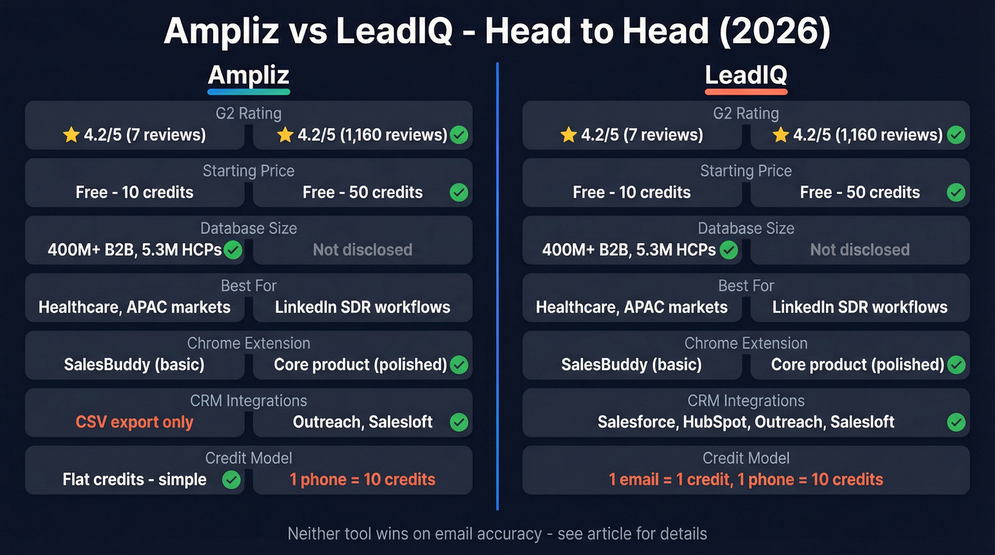 Ampliz vs LeadIQ head-to-head feature comparison diagram