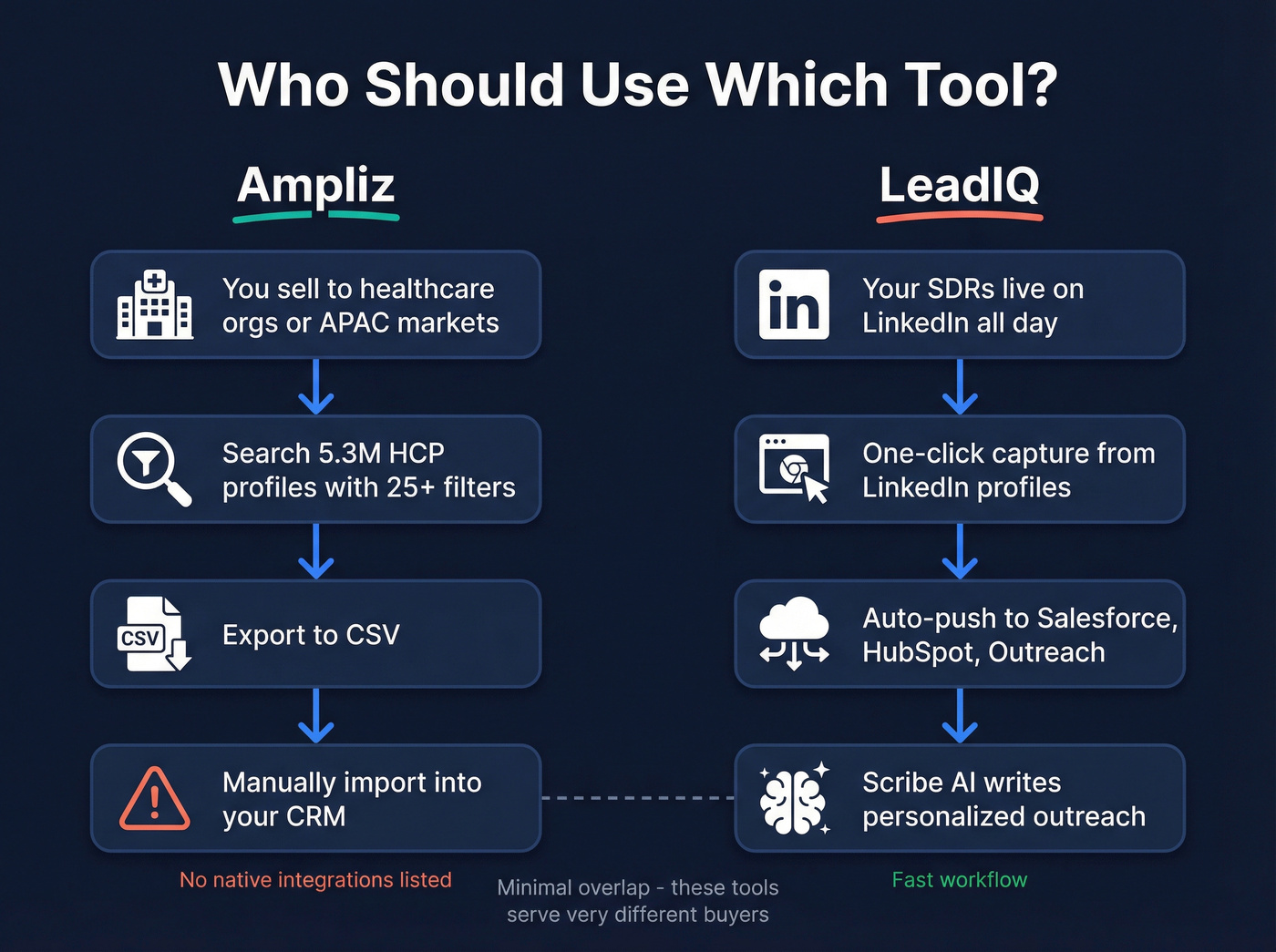 Ampliz vs LeadIQ workflow and use case positioning map