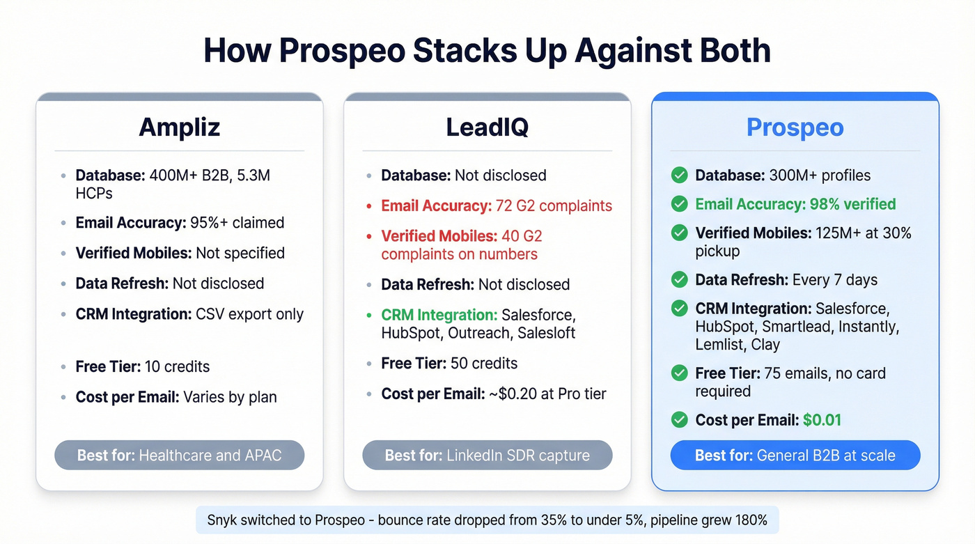 Three-way comparison of Ampliz vs LeadIQ vs Prospeo