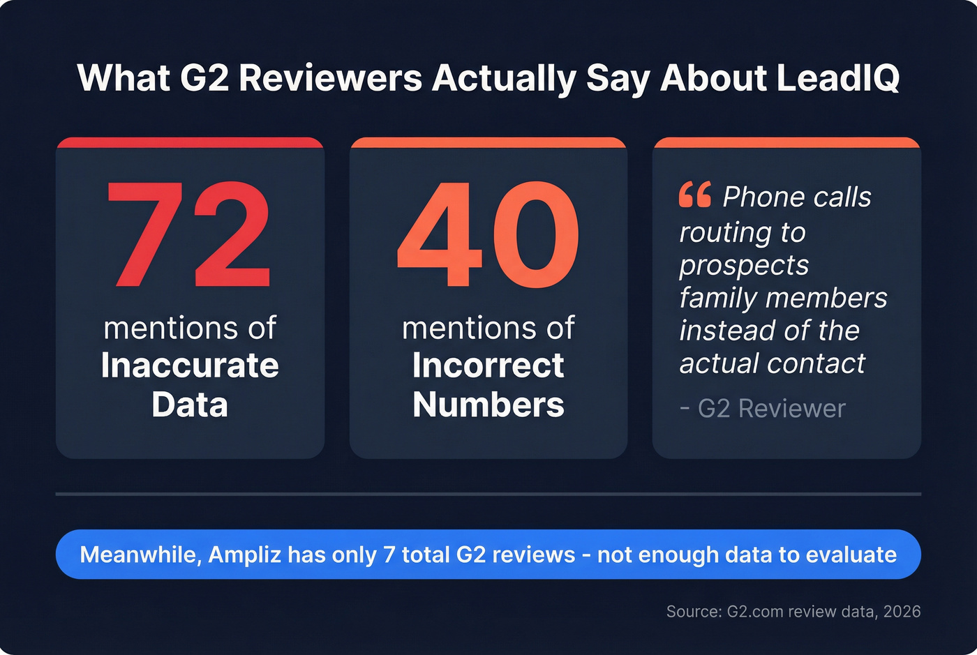 LeadIQ G2 review pain points stat highlight card