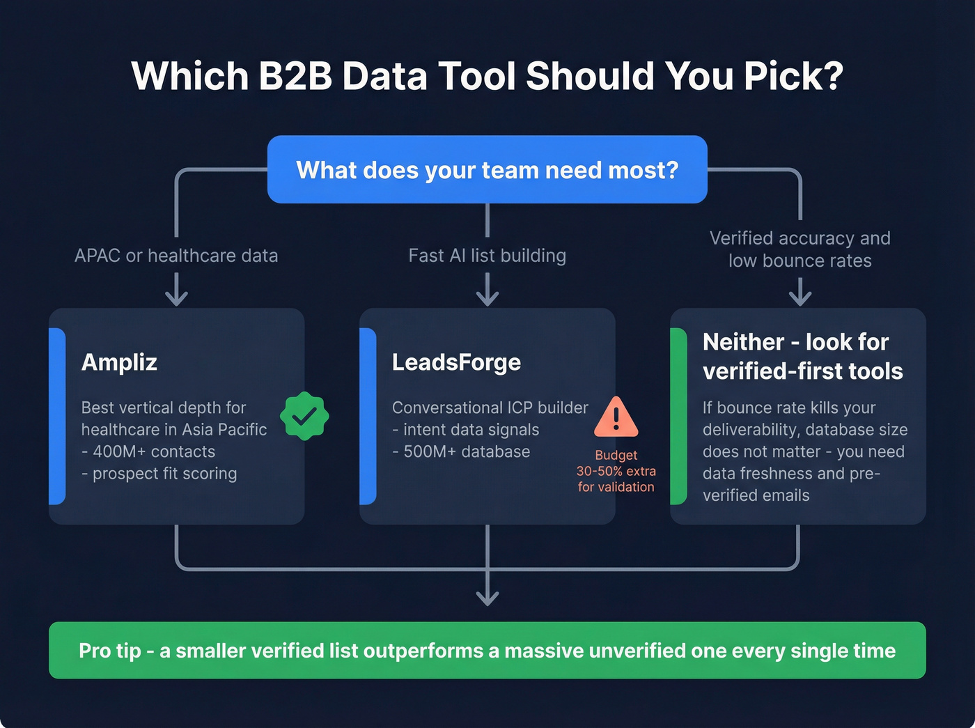 Decision flowchart for choosing Ampliz, LeadsForge, or neither