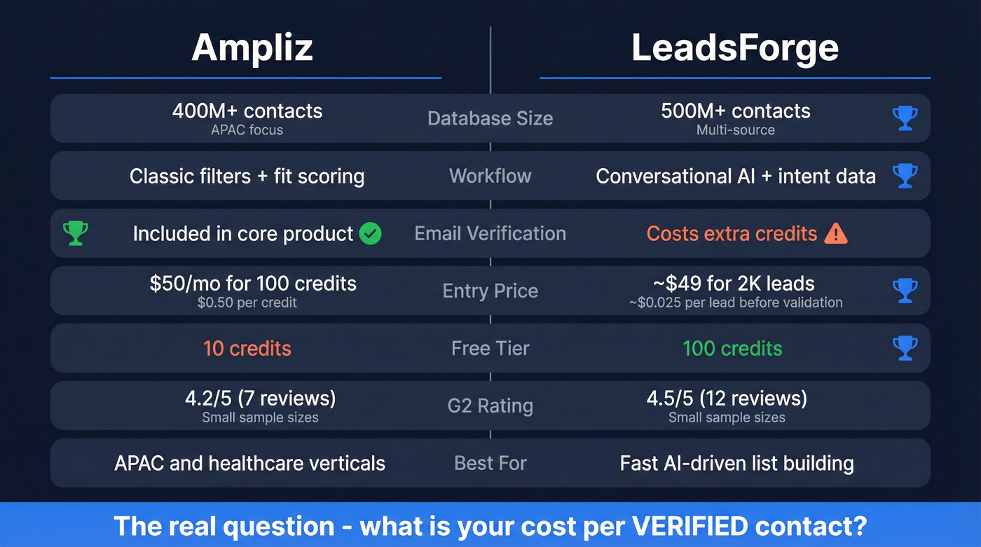 Ampliz vs LeadsForge head-to-head feature comparison diagram