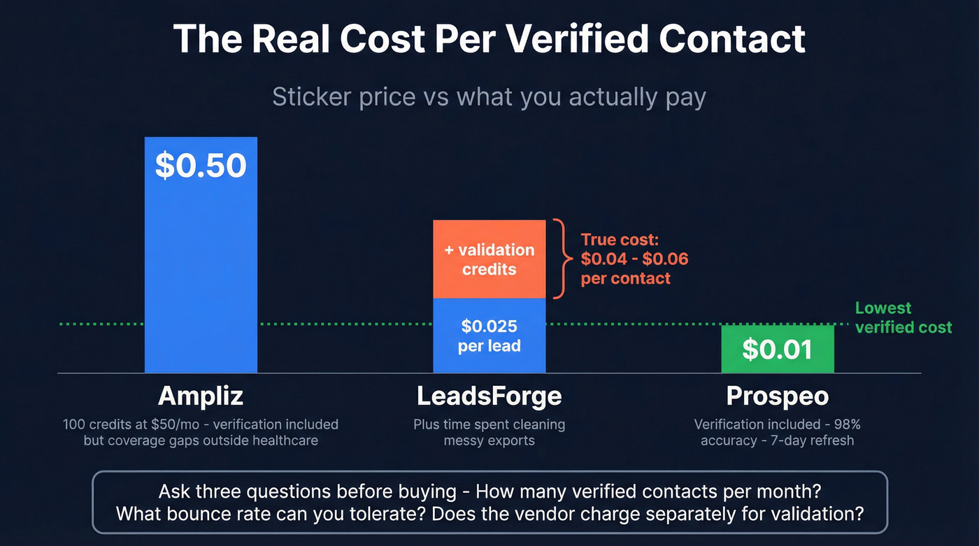 Cost per verified contact breakdown across three tools