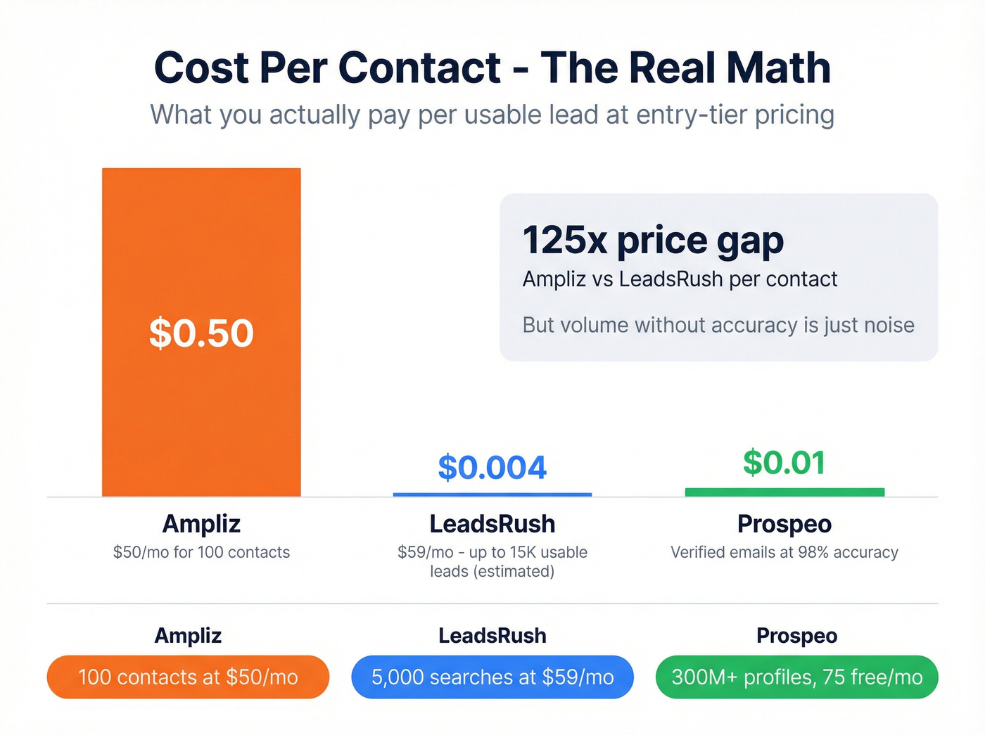 Cost per contact comparison across Ampliz, LeadsRush, and Prospeo