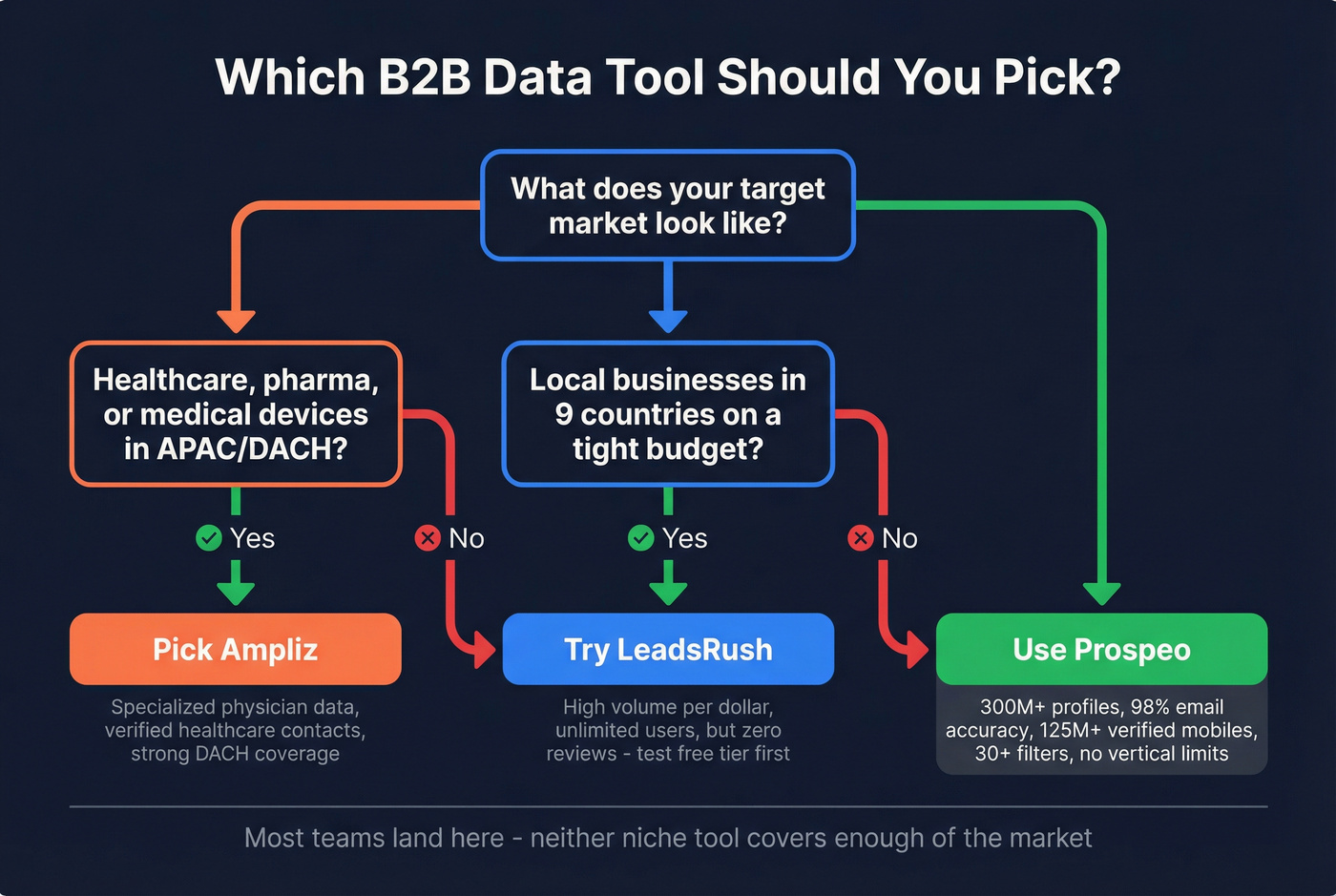 Decision flowchart for choosing Ampliz, LeadsRush, or Prospeo