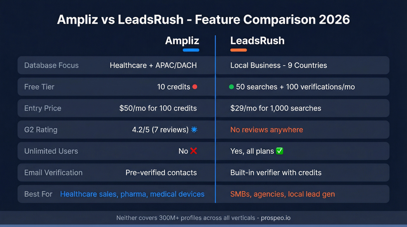 Ampliz vs LeadsRush head-to-head feature comparison diagram