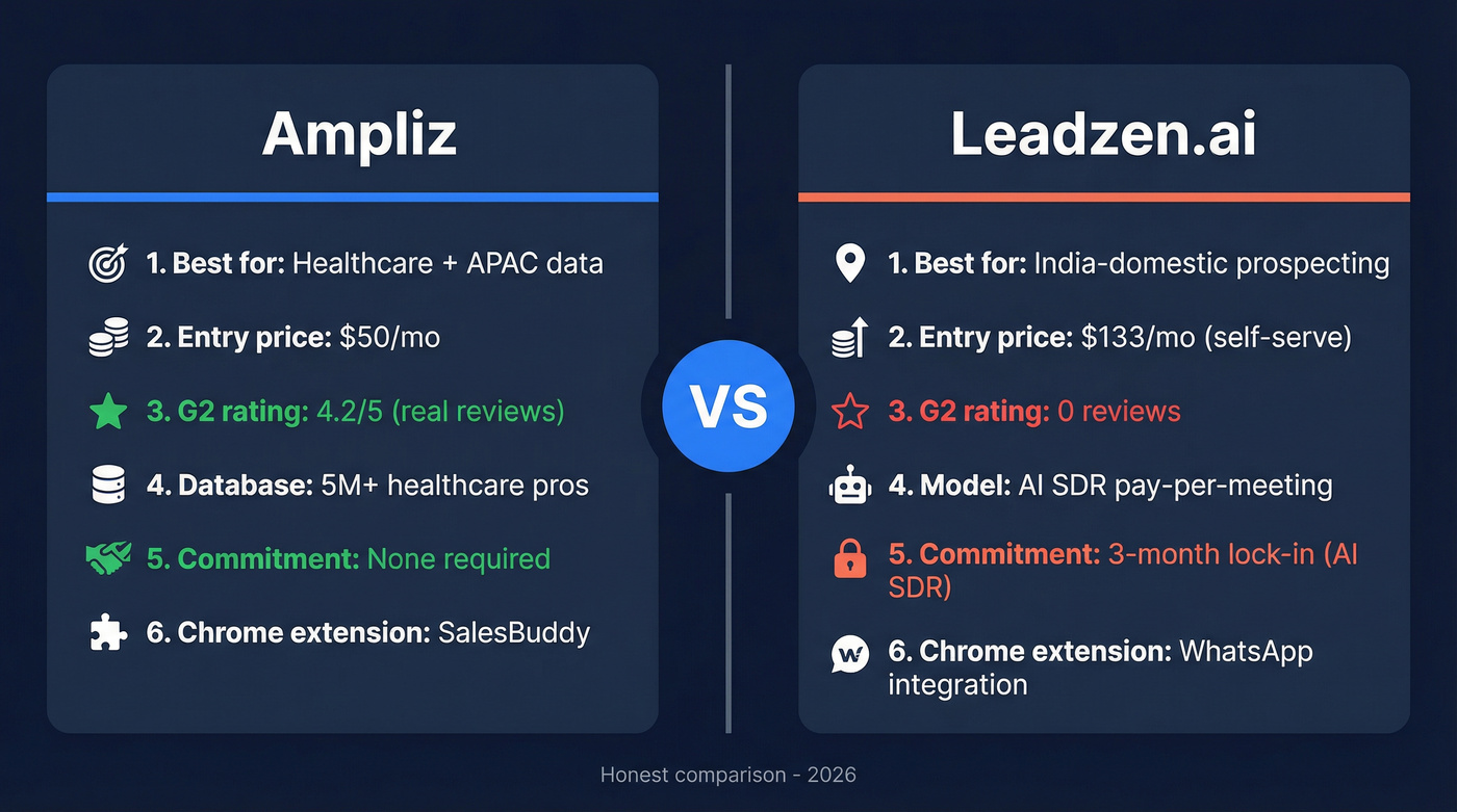 Ampliz vs Leadzen.ai head-to-head comparison overview