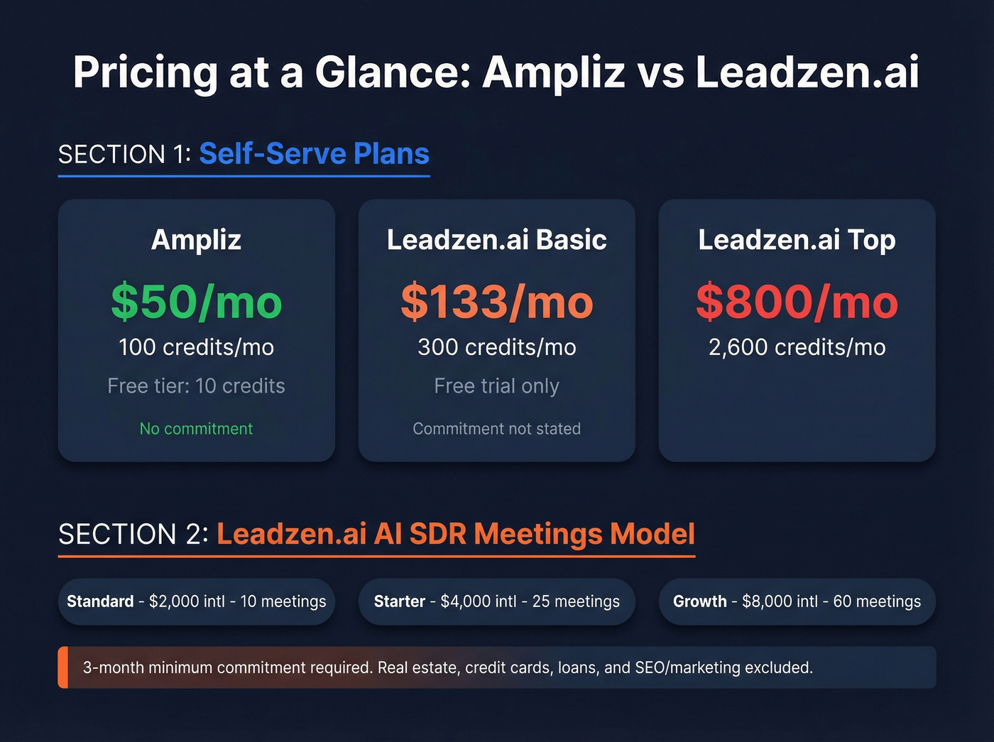 Ampliz vs Leadzen.ai pricing tiers visual breakdown
