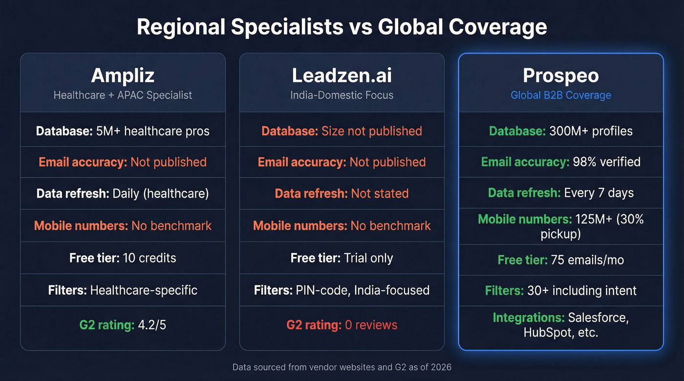 Three-way comparison of Ampliz, Leadzen.ai, and Prospeo