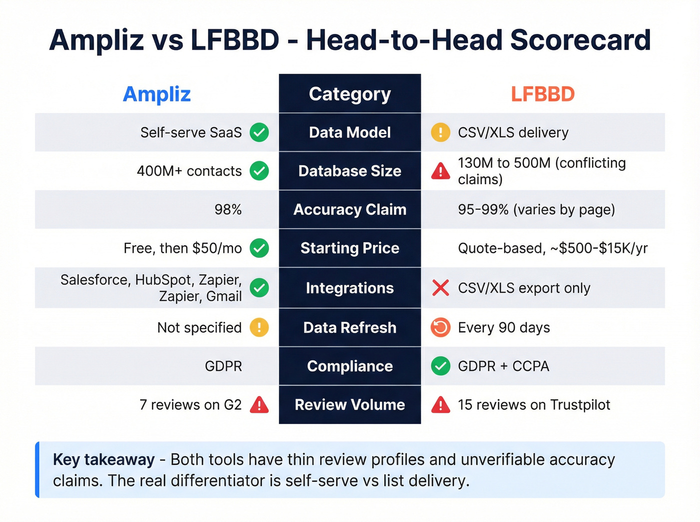 Ampliz vs LFBBD head-to-head feature scorecard