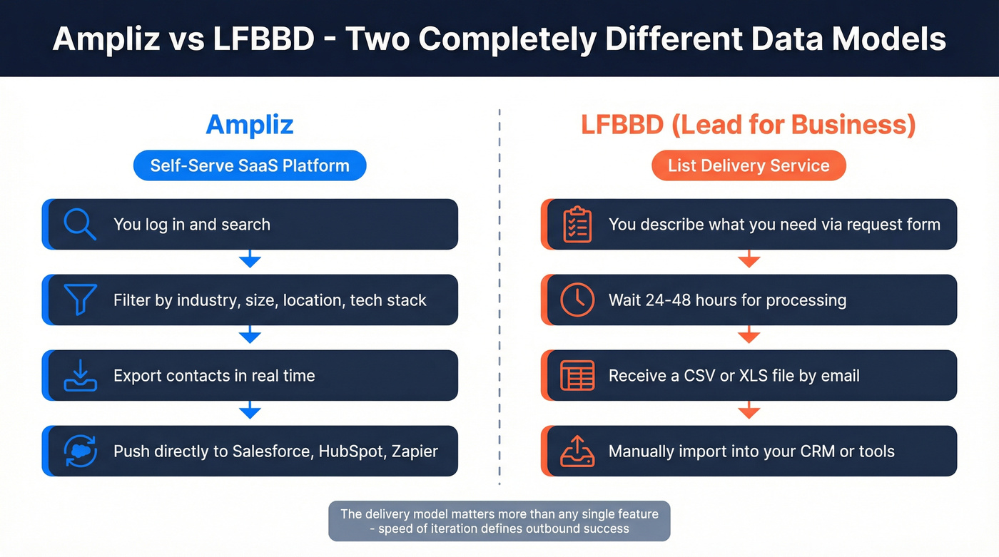 Ampliz vs LFBBD platform model and workflow comparison
