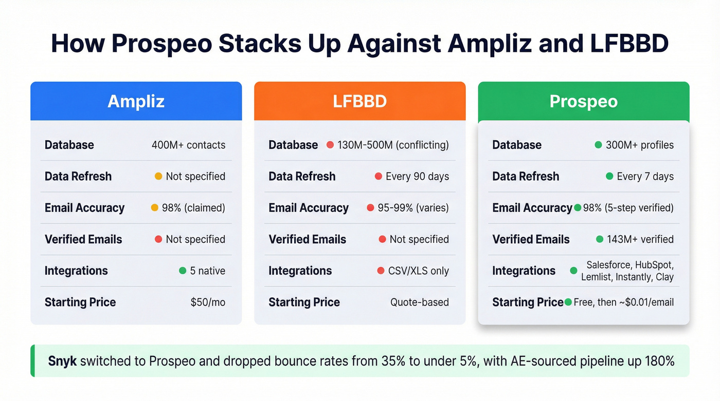 Three-way comparison of Ampliz vs LFBBD vs Prospeo key metrics