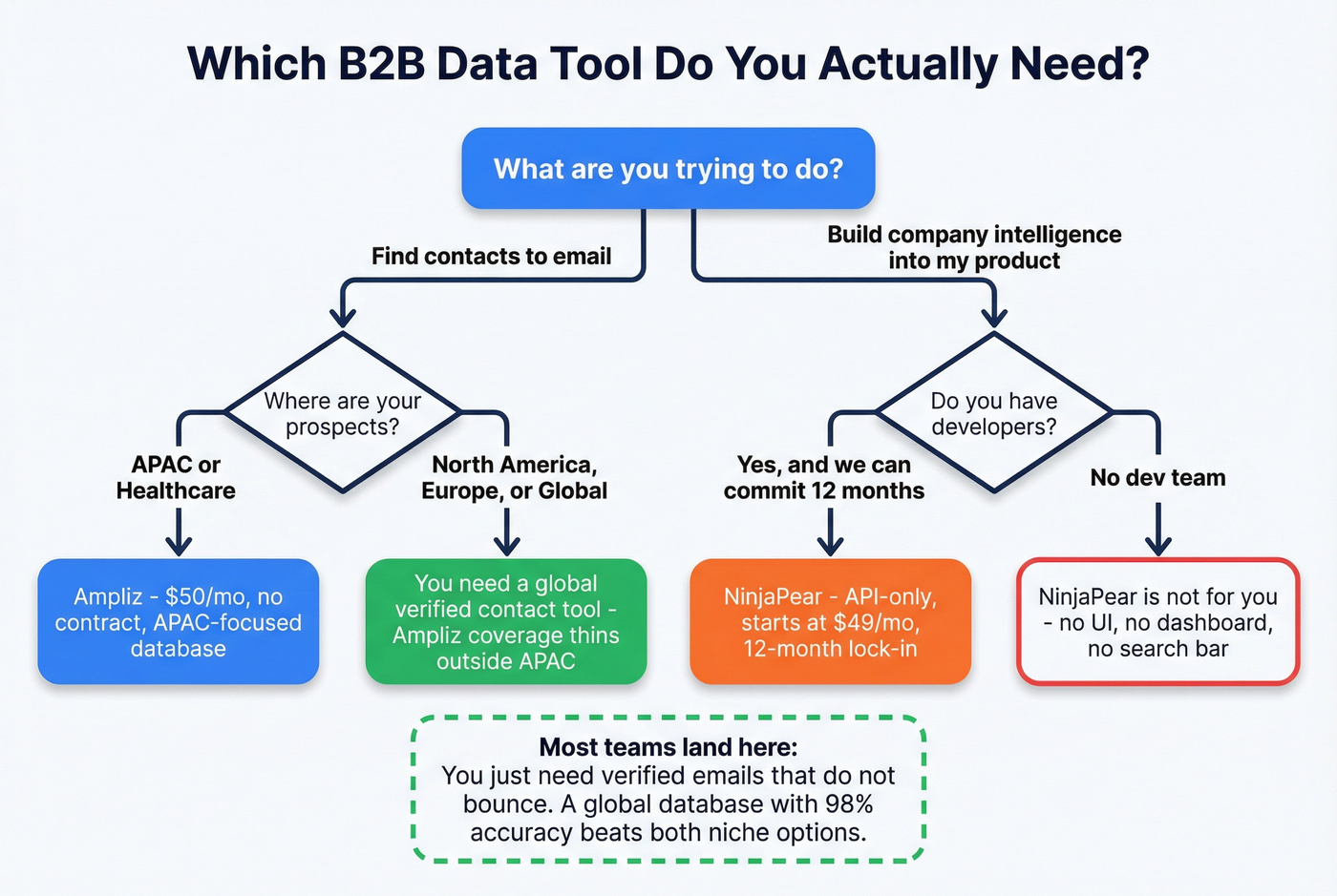 Decision flowchart for choosing between Ampliz, NinjaPear, or a global tool