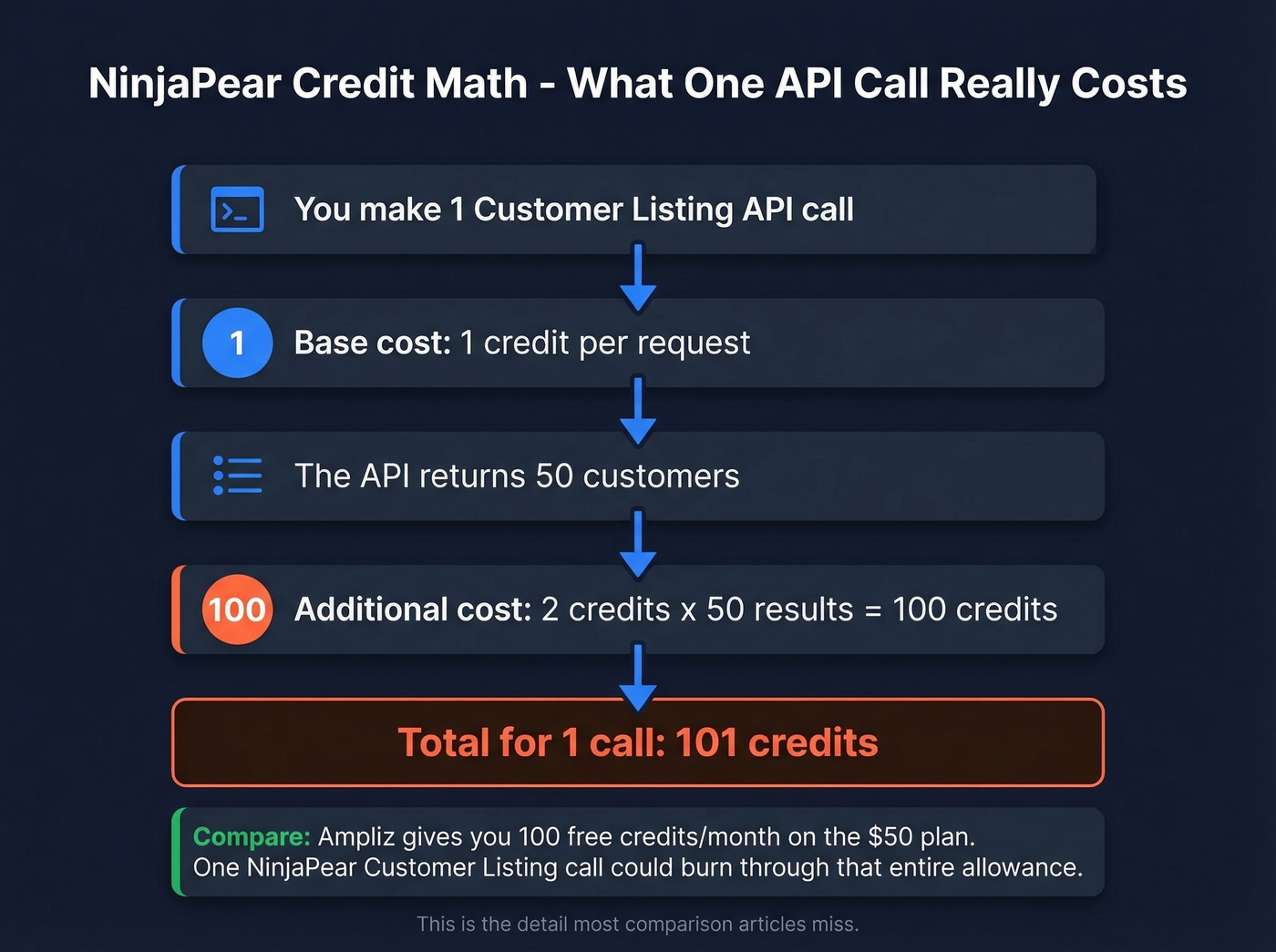 NinjaPear credit cost breakdown showing hidden metered expenses