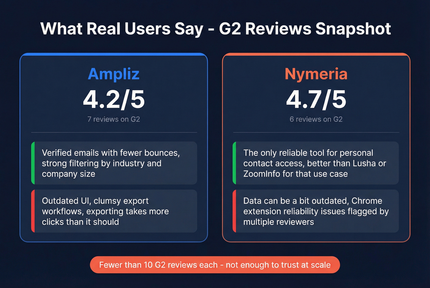 G2 review scores and key user feedback for Ampliz and Nymeria