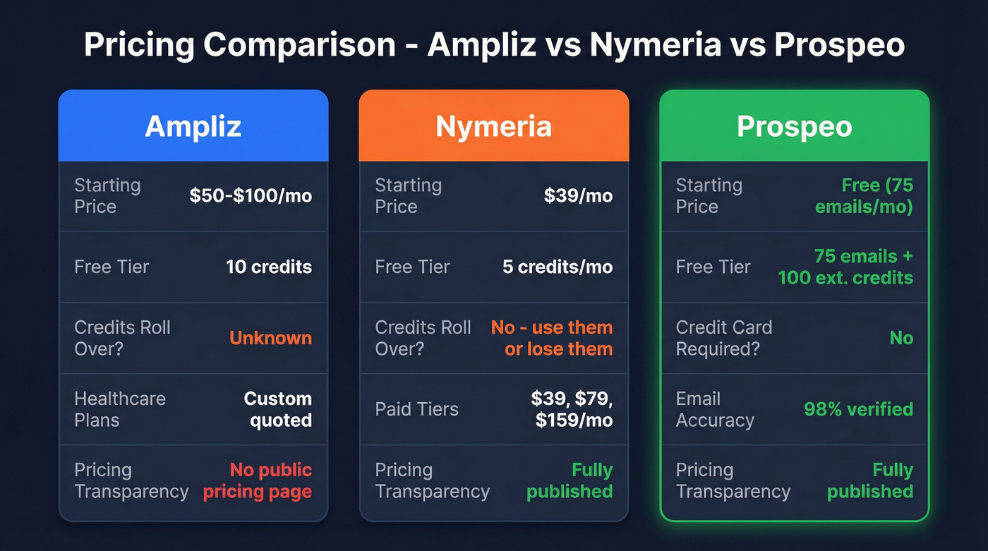Three-way pricing comparison between Ampliz, Nymeria, and Prospeo