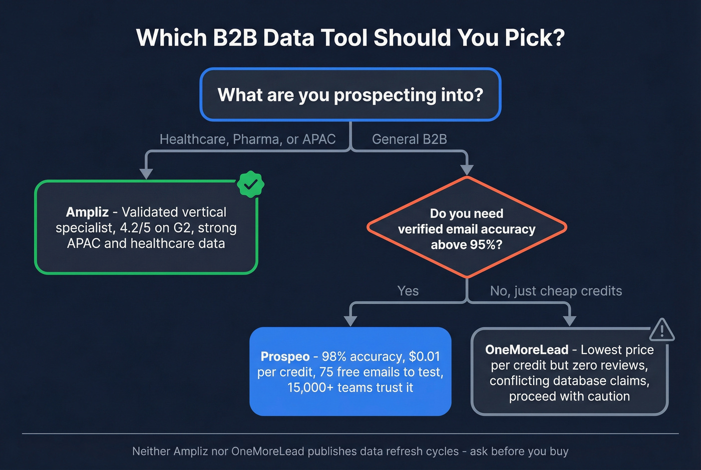 Decision flowchart for choosing between Ampliz, OneMoreLead, or Prospeo