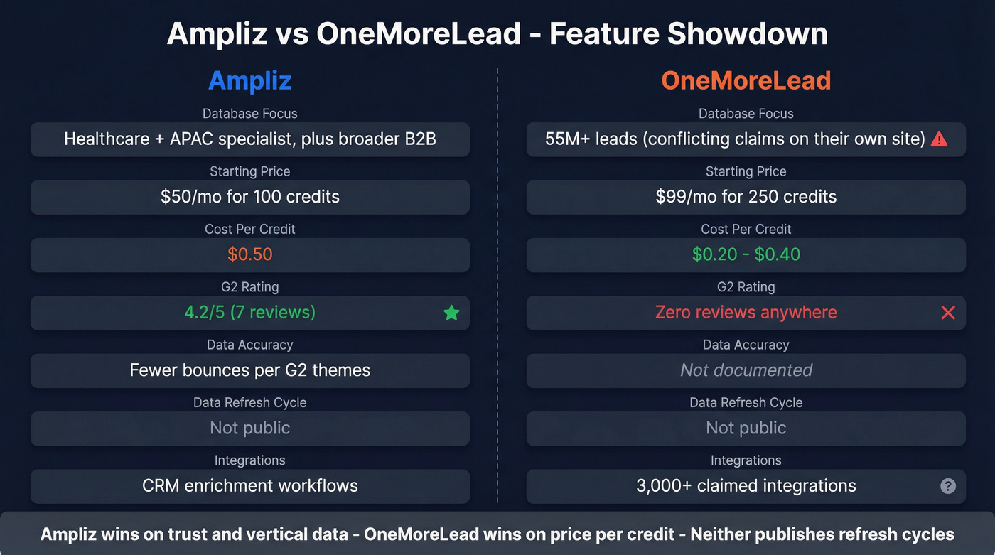 Ampliz vs OneMoreLead head-to-head feature comparison diagram