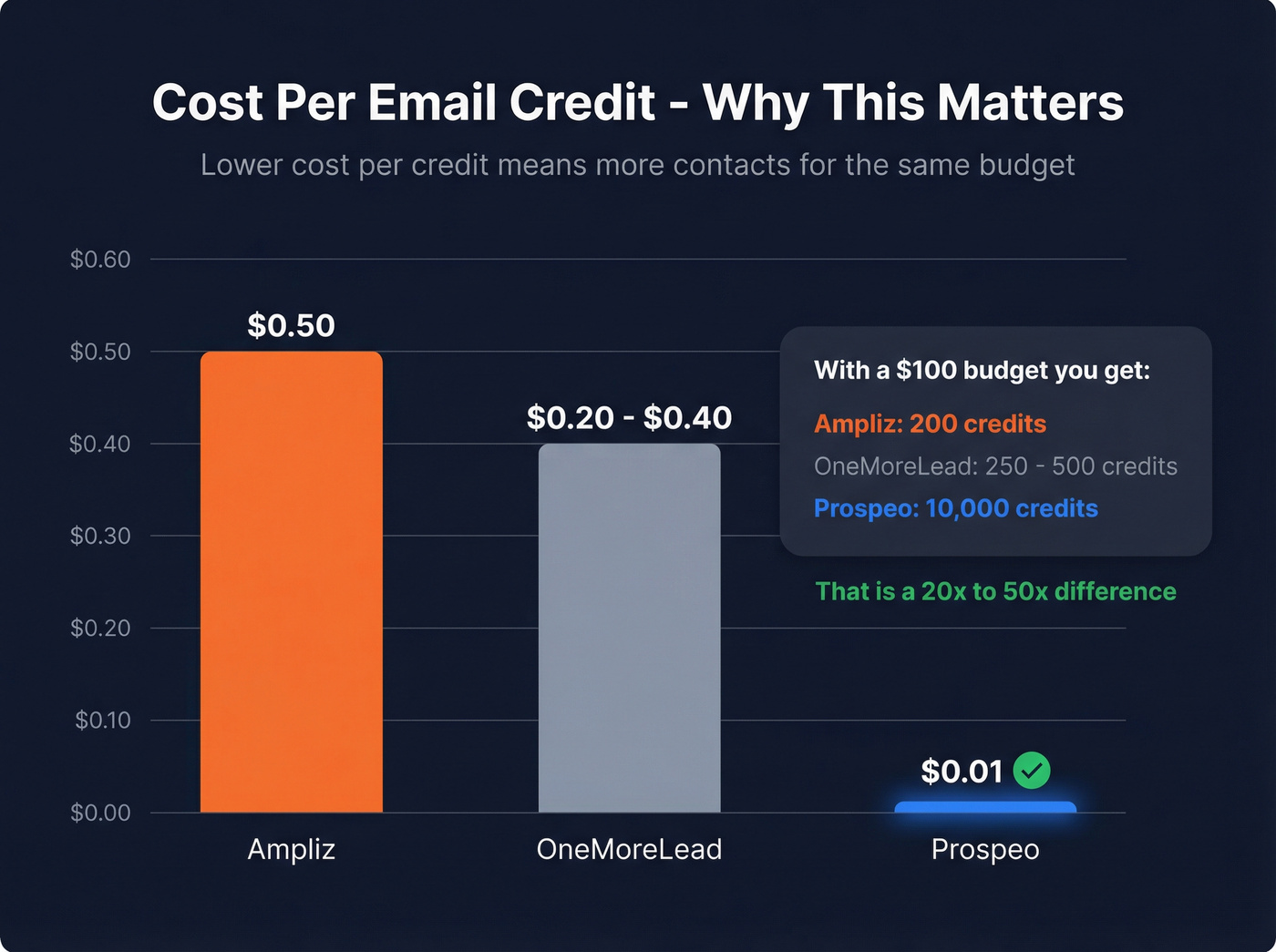Cost per email credit comparison across all three tools