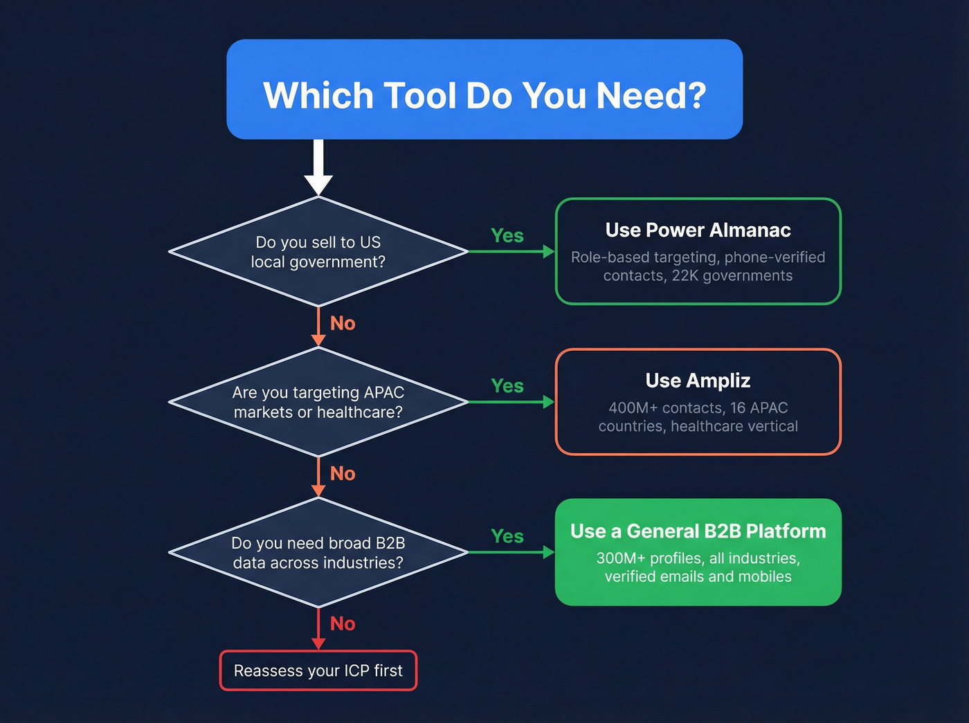 Decision tree for choosing between Ampliz, Power Almanac, or neither