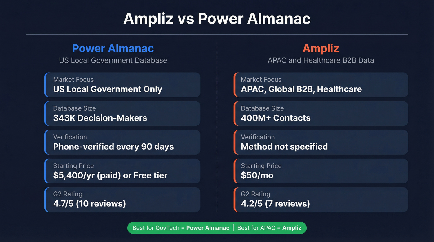 Ampliz vs Power Almanac head-to-head comparison diagram