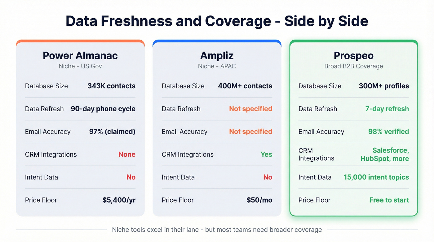 Data freshness and coverage comparison across three platforms