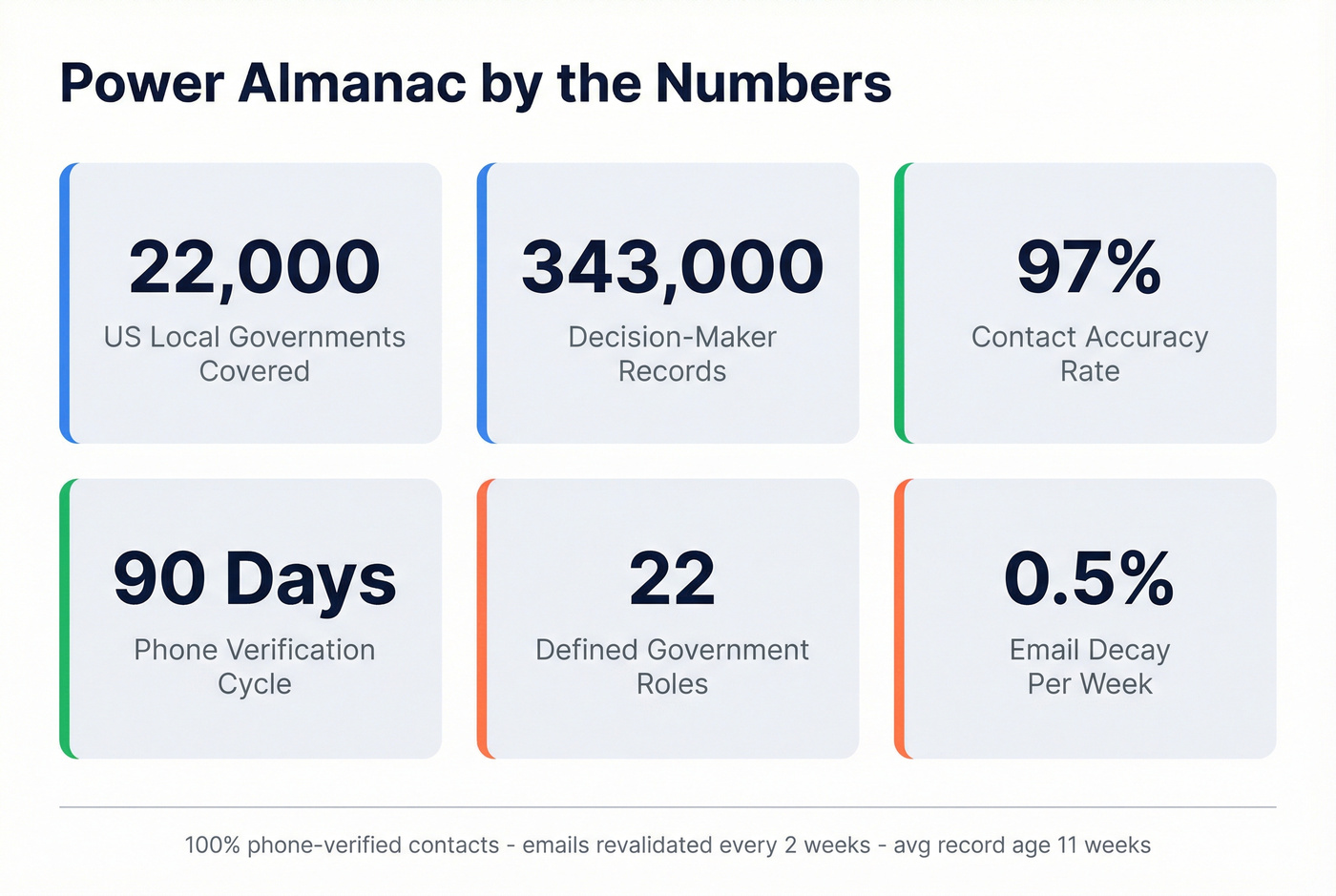 Power Almanac database coverage and verification stats