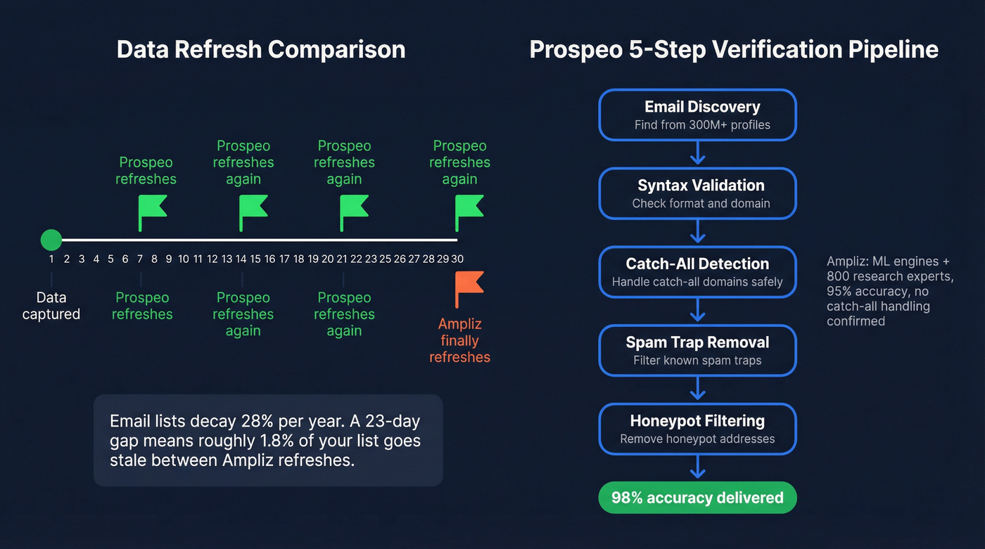 Data refresh cycle and verification pipeline comparison