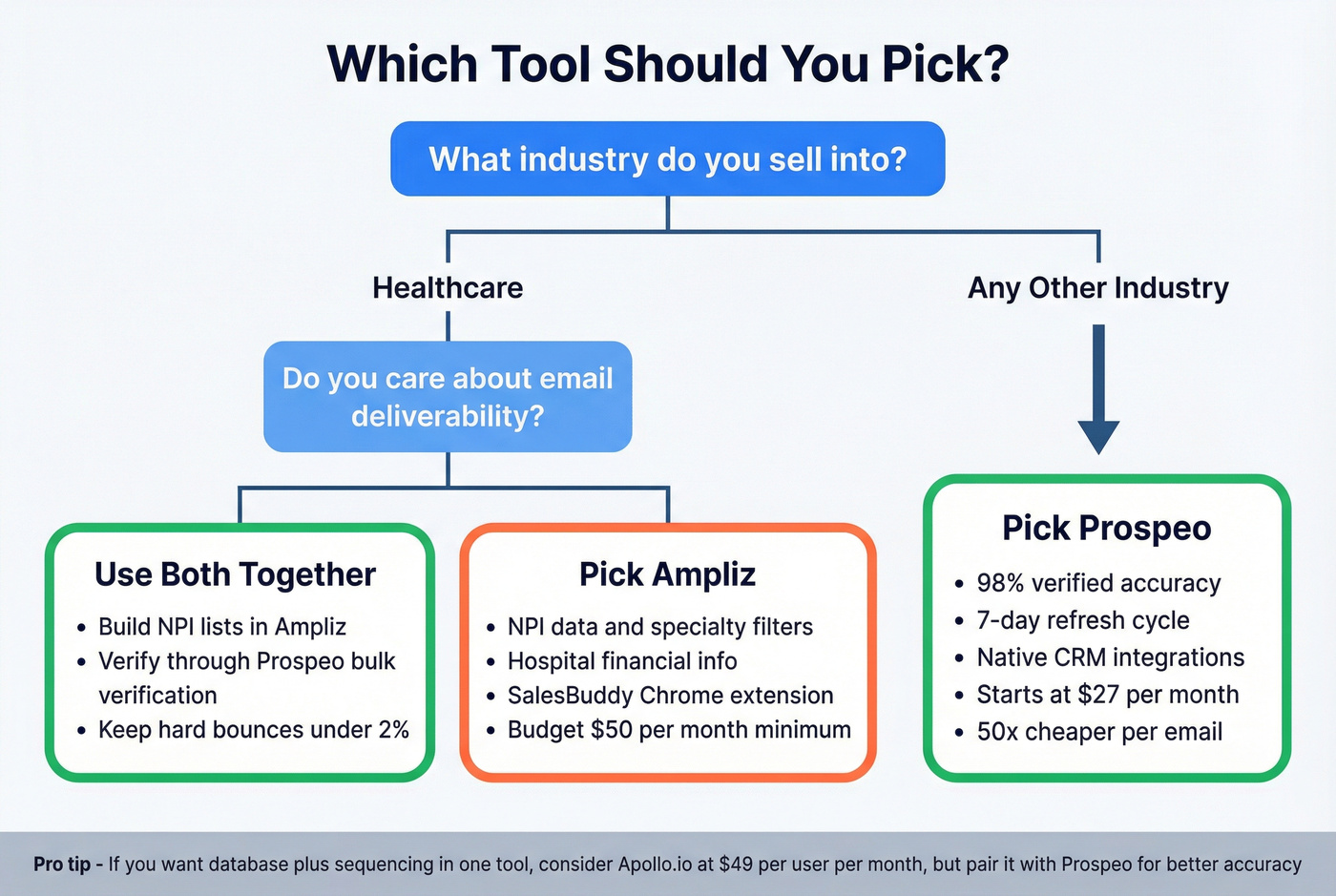 Decision tree for choosing Ampliz or Prospeo or both
